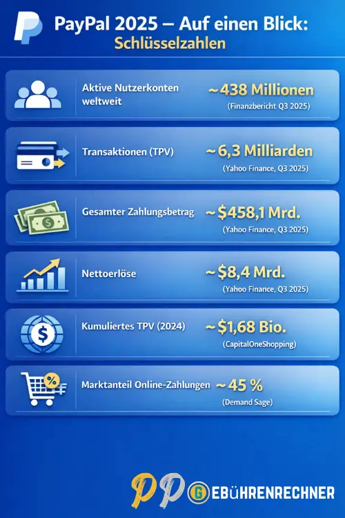 PayPal Rechner 2026– Alle Rechner, Tipps & Gebühren transparent 2 Paypal Rechner 2025